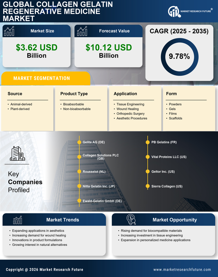 Collagen Gelatin Regenerative Medicine Market Research Report - Forecast till 2035 Infographic