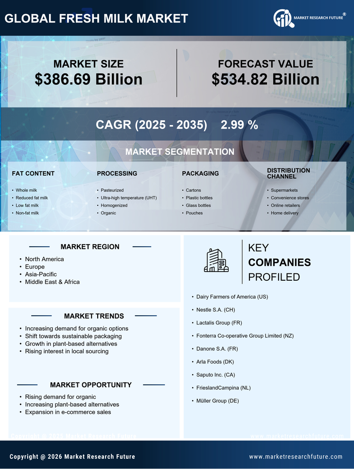 Fresh Milk Market Research Report – Global Forecast till 2035 Infographic