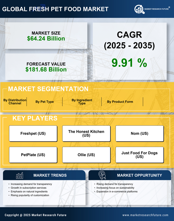 Fresh Pet Food Market Research Report – Global Forecast till 2035 Infographic