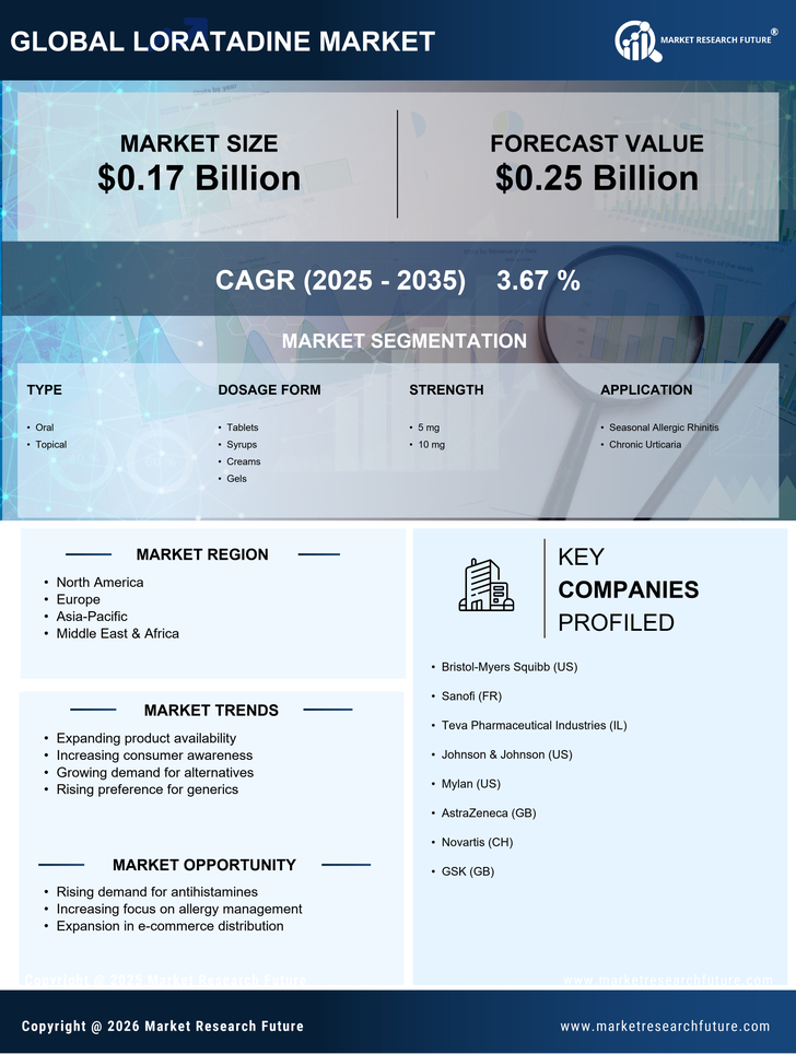 Loratadine Market Research Report — Global Forecast till 2035 Infographic