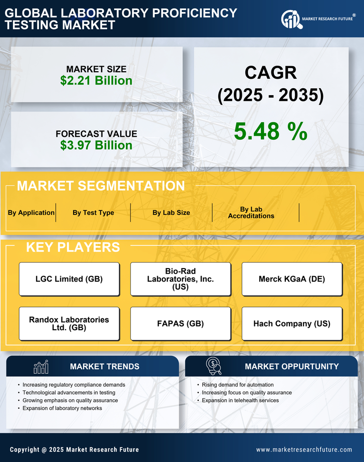Laboratory Proficiency Testing Market Research Report- Global Forecast till 2035 Infographic