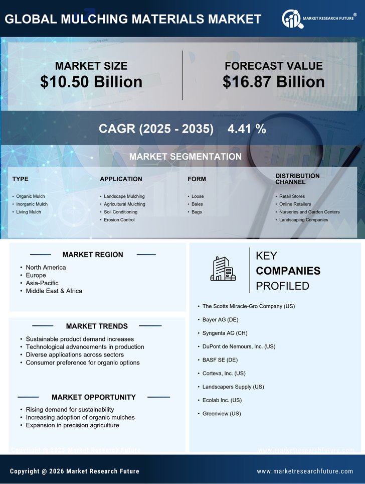 Mulching Materials Market Research Report — Global Forecast till 2035 Infographic