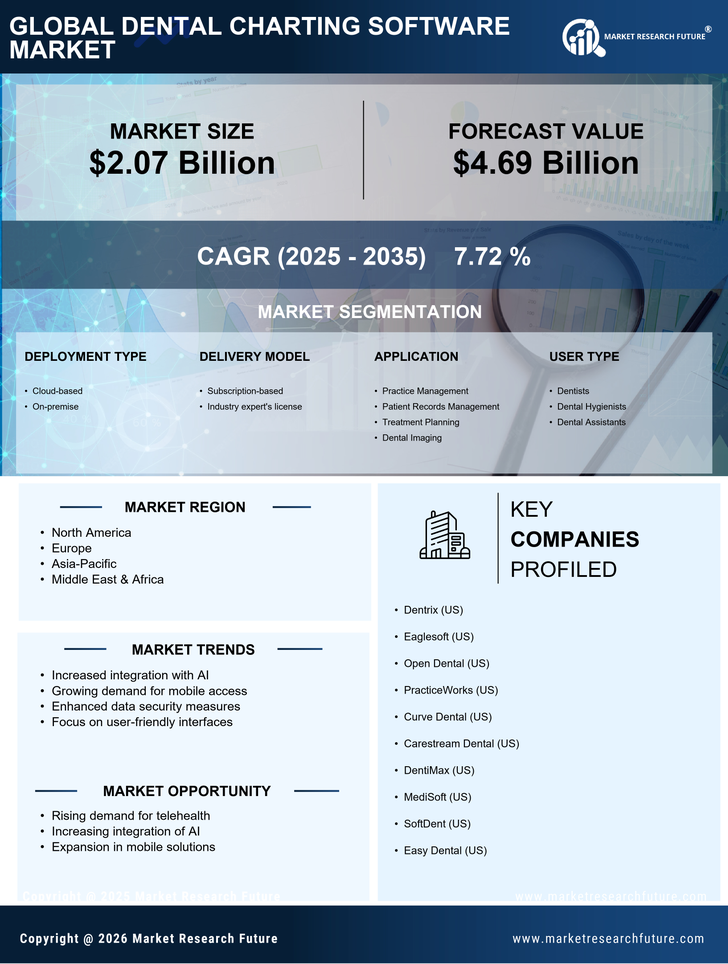 Dental Charting Software Market Research Report - Forecast till 2035 Infographic