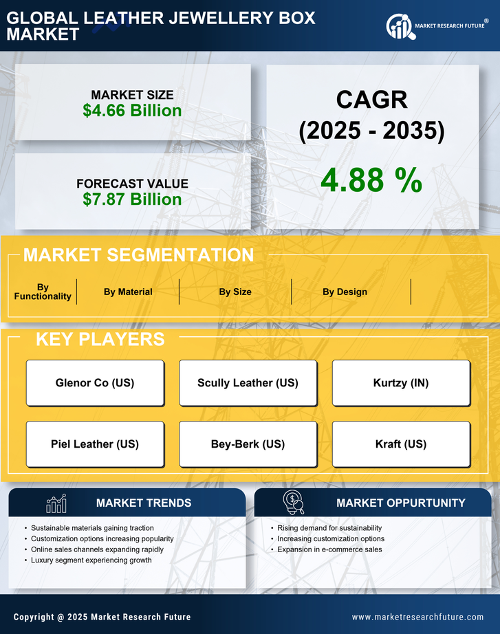 Leather Jewellery Box Market Research Report — Global Forecast till 2035 Infographic