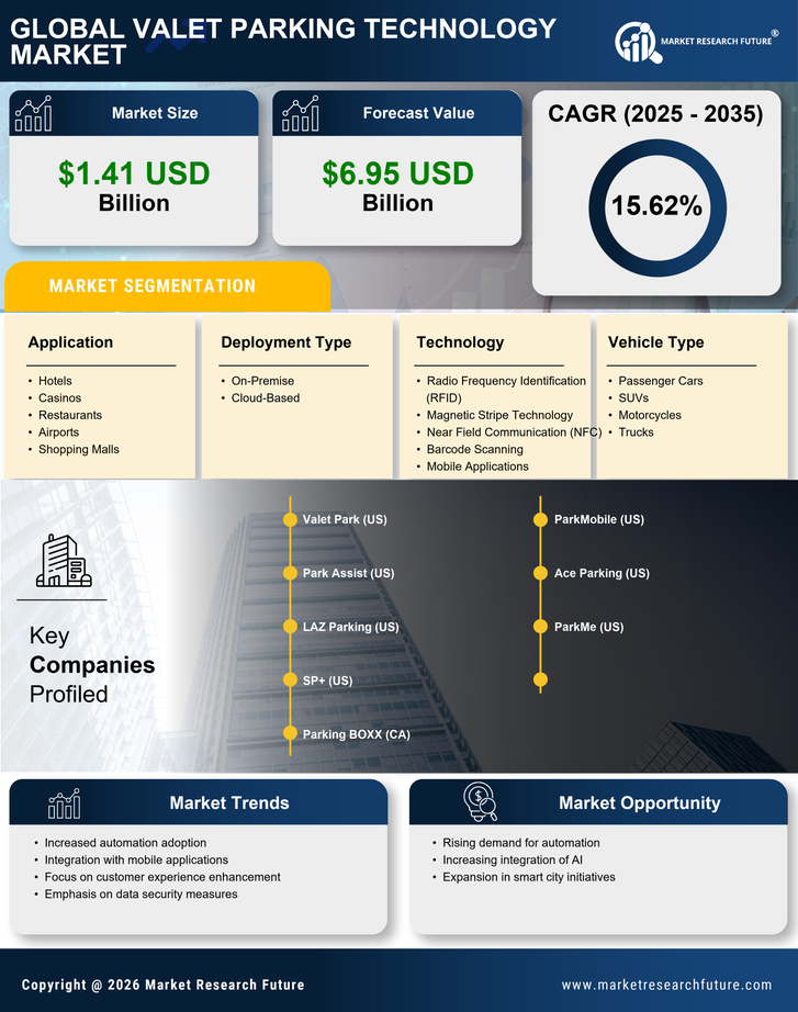 Valet Parking Technology Market Research Report — Global Forecast till 2035 Infographic