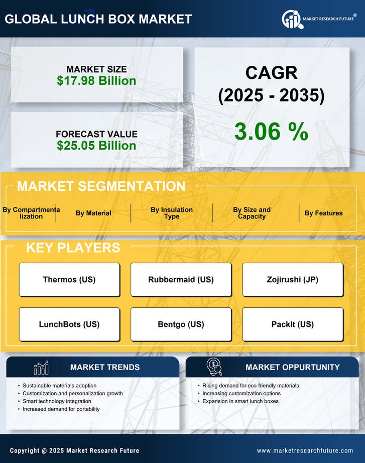 Lunch Box Market Research Report — Global Forecast till 2035 Infographic