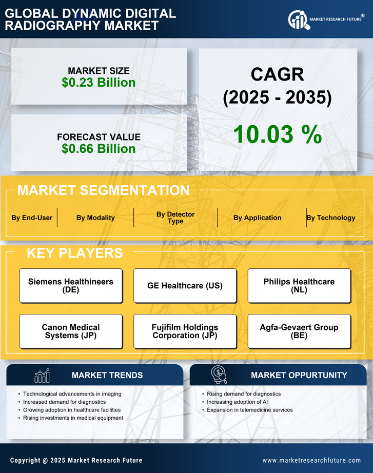 Dynamic Digital Radiography Market Research Report- Global Forecast till 2035 Infographic