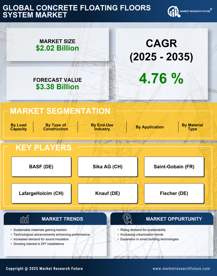 Concrete Floating Floors System Market Research Report — Global Forecast till 2035 Infographic