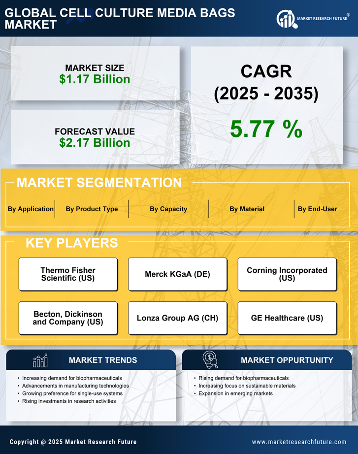 Cell Culture Media Bags Market Research Report – Forecast Till 2035 Infographic