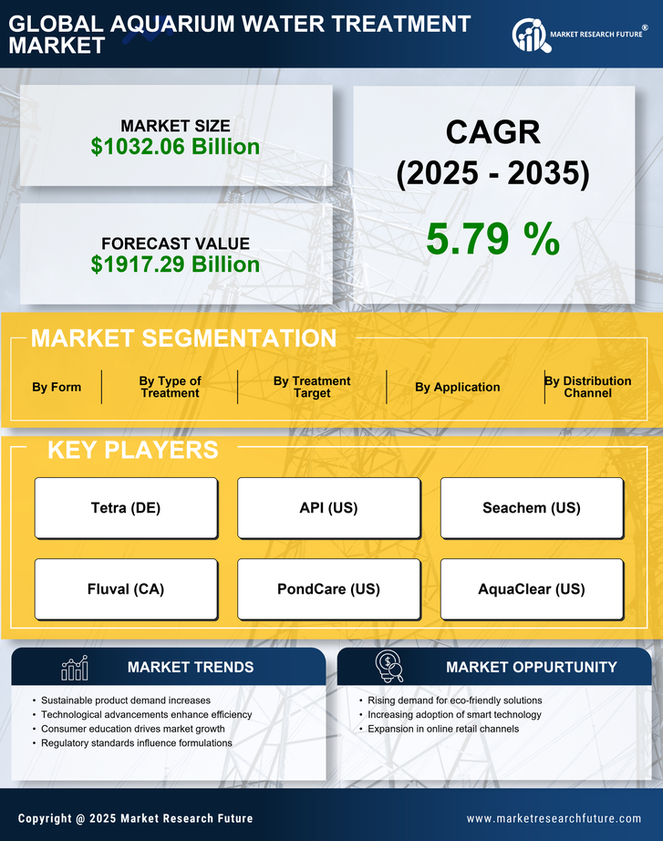 Aquarium Water Treatment Market Research Report — Global Forecast till 2035 Infographic
