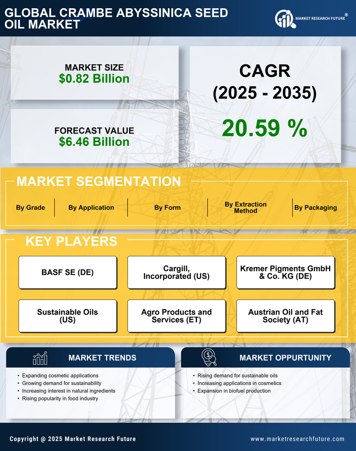 Crambe Abyssinica Seed Oil Market Research Report - Global Forecast till 2035 Infographic