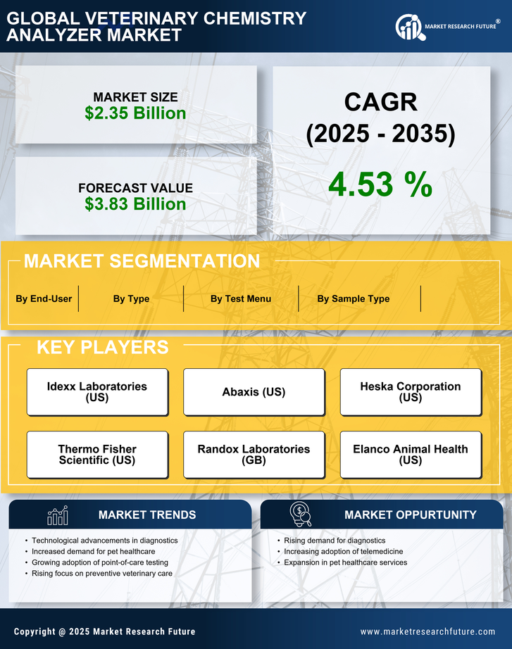 Veterinary Chemistry Analyzer Market Research Report - Global Forecast 2035 Infographic