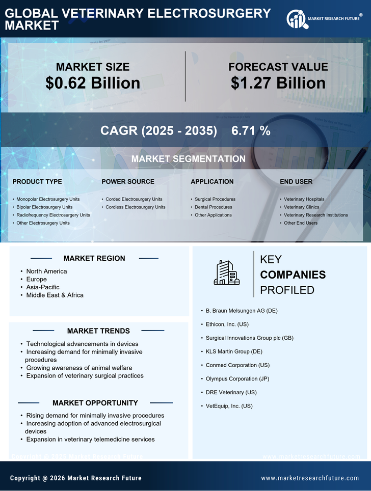 Veterinary Electrosurgery Market Research Report: - Global Forecast 2035 Infographic