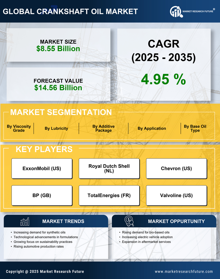 Crankshaft Oil Market Research Report - Global Forecast till 2035 Infographic