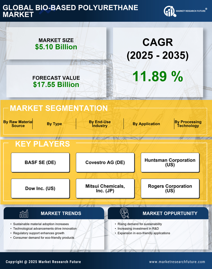 Bio-Based Polyurethane Market Research Report - Global Forecast by 2035 Infographic
