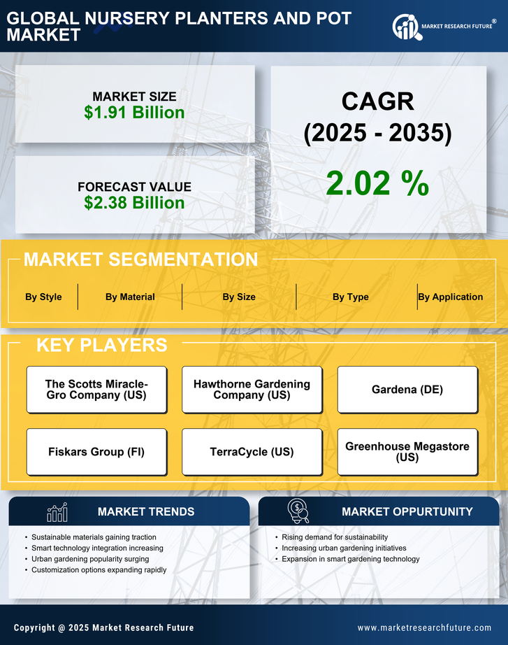 Nursery Planters and Pot Market Research Report — Global Forecast till 2035 Infographic
