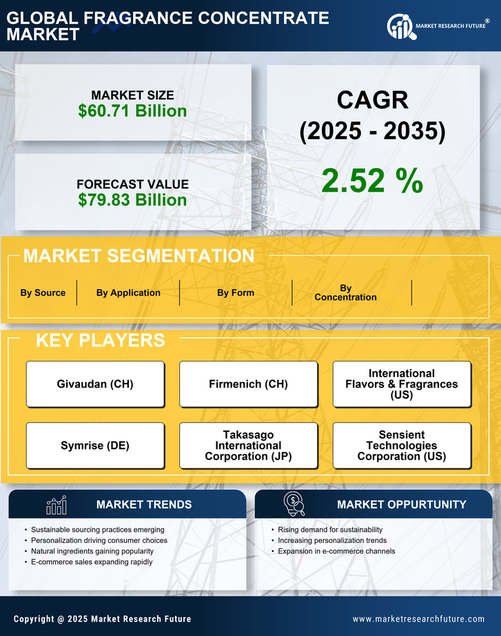 Fragrance Concentrate Market Research Report — Global Forecast till 2035 Infographic