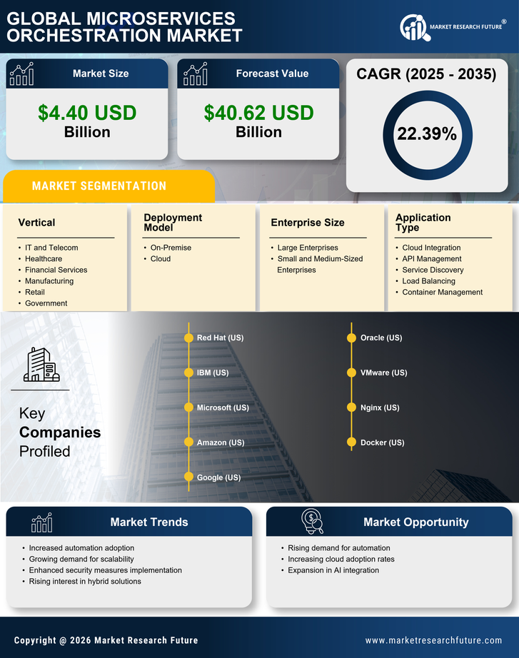 Microservices Orchestration  Market Research Report - Global Forecast by 2035 Infographic