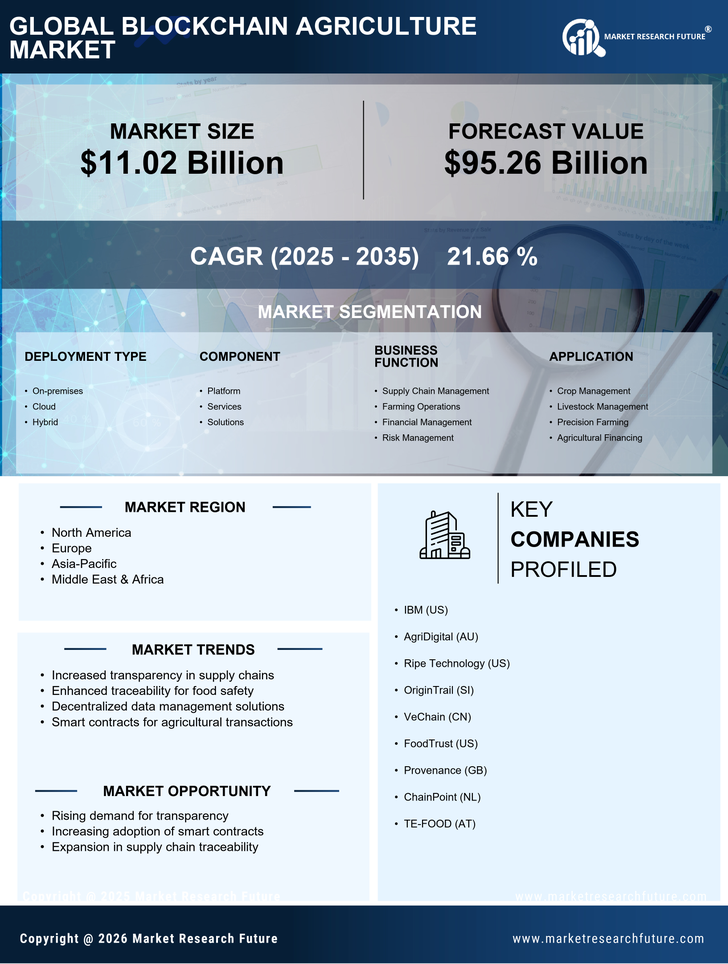 Blockchain Agriculture Market Research Report - Global Forecast 2035 Infographic