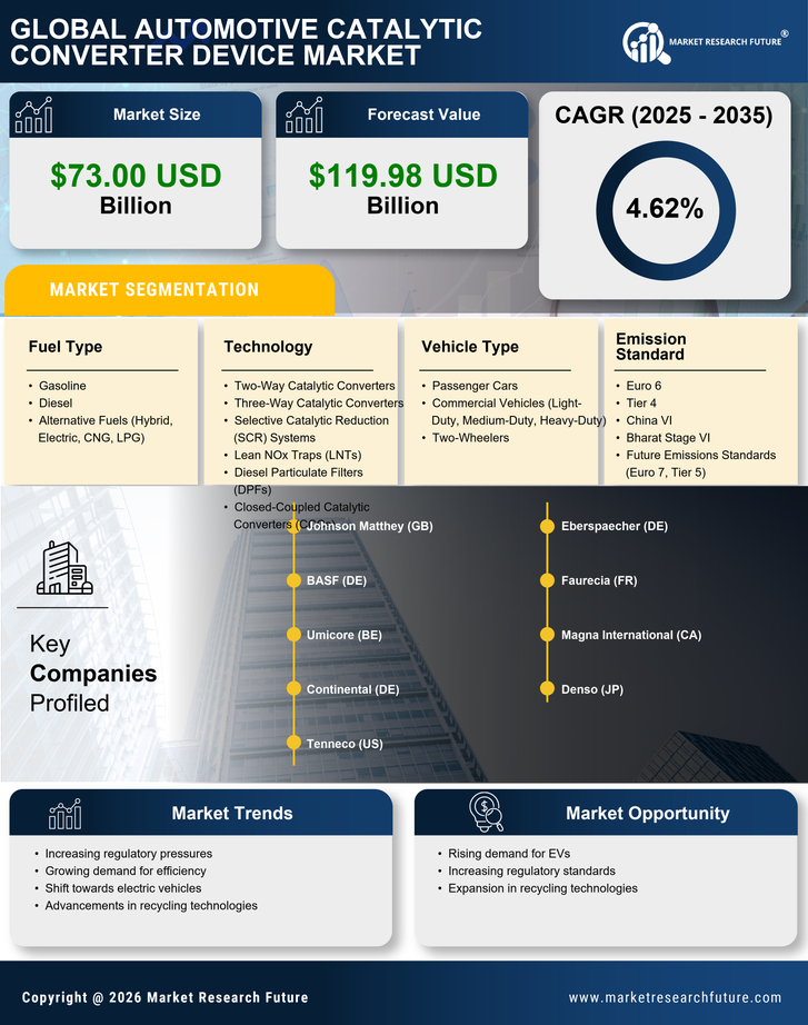 Automotive Catalytic Converter Device Market Research Report—Forecast till 2035 Infographic