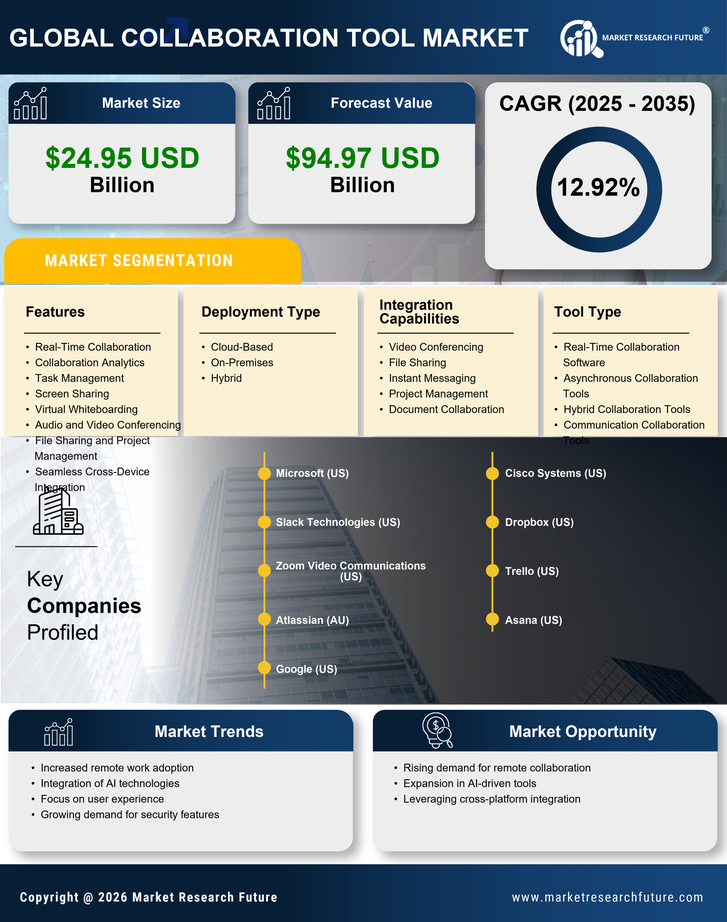 Collaboration Tool Market Research Report Forecast Till 2035 Infographic