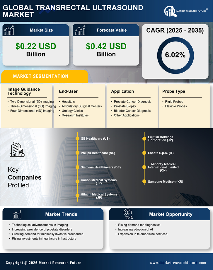 Transrectal Ultrasound Market Research Report — Global Forecast till 2035 Infographic
