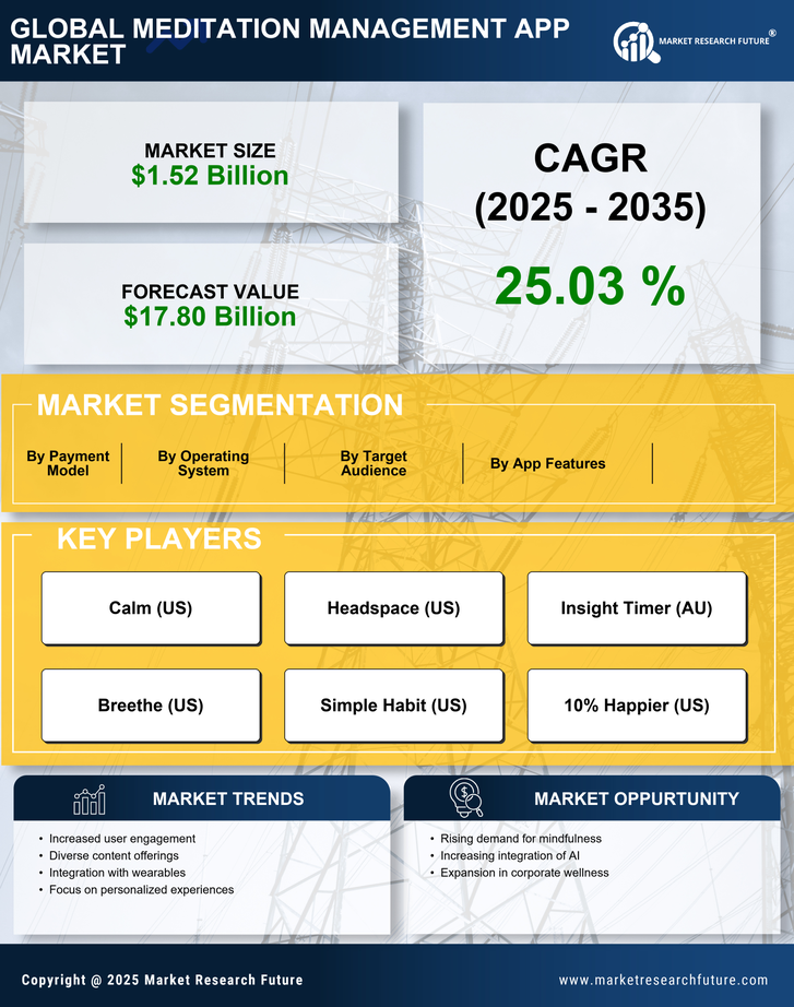 Meditation Management App Market Research Report - Global Forecast by 2035 Infographic