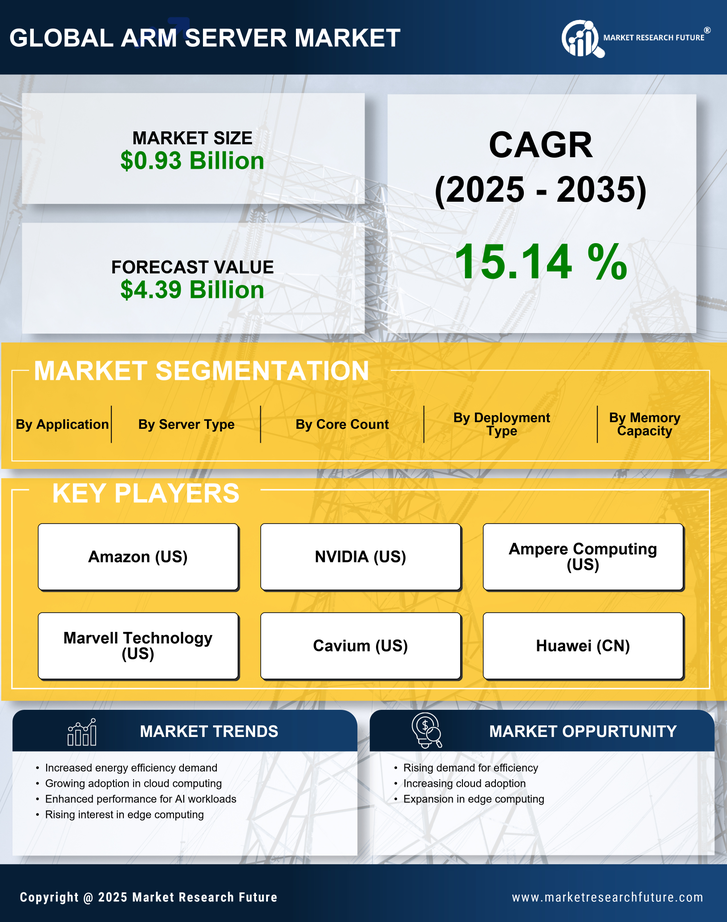 Arm Server Market Research Report - Forecast till 2035 Infographic