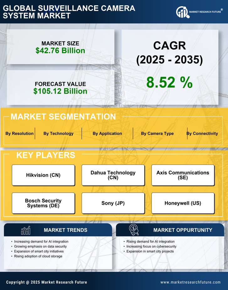 Surveillance Camera System Market Report- Forecast To 2035 Infographic