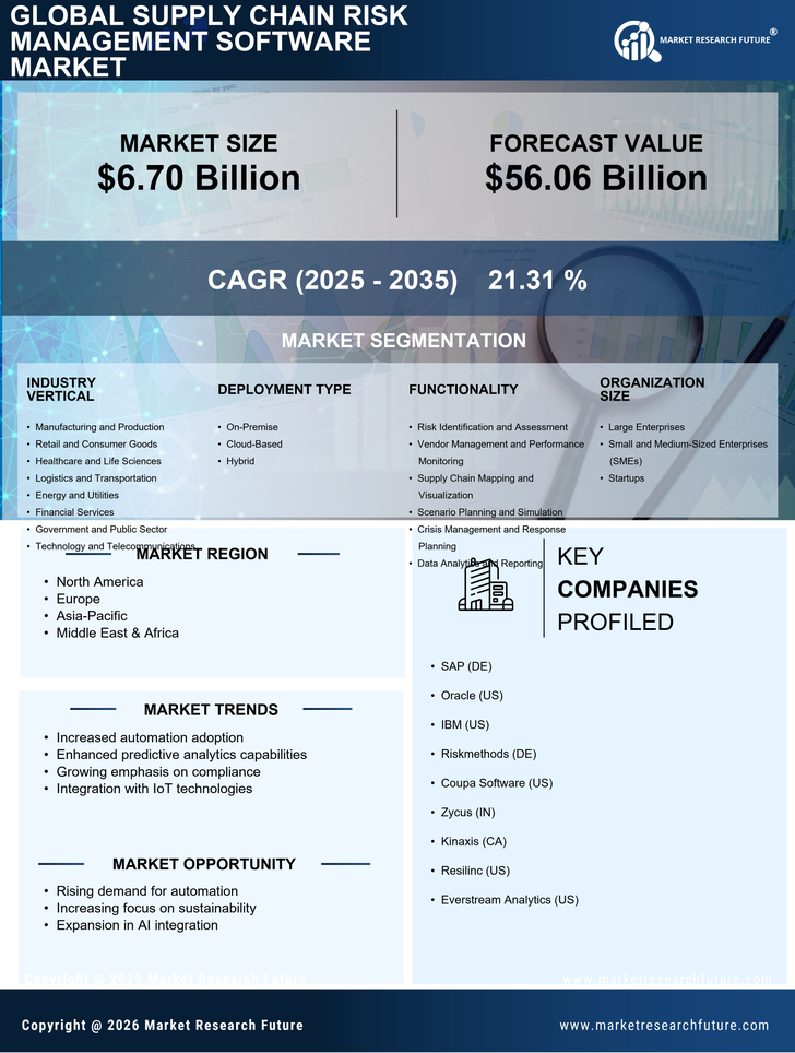 Supply Chain Risk Management Software Market Research Report-Global Forecast till 2035 Infographic