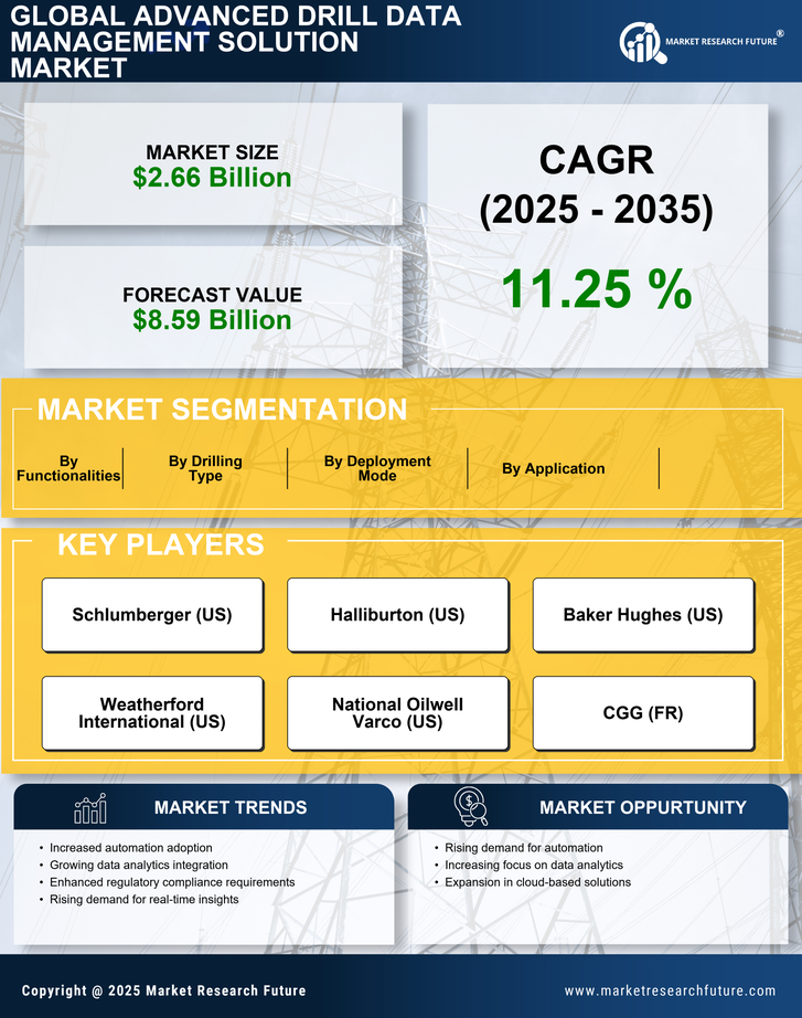 Advanced Drill Data Management Solution Market Research Report-Global Forecast till 2035 Infographic
