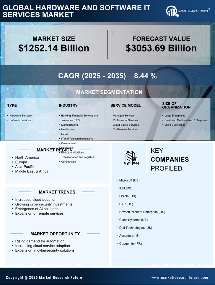 Hardware And Software It Services Market Research Report — Global Forecast till 2035 Infographic