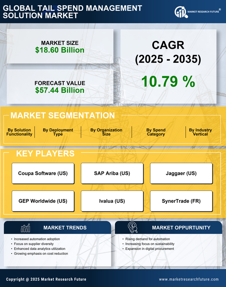 Tail Spend Management Solution Market Research Report—Forecast till 2035 Infographic