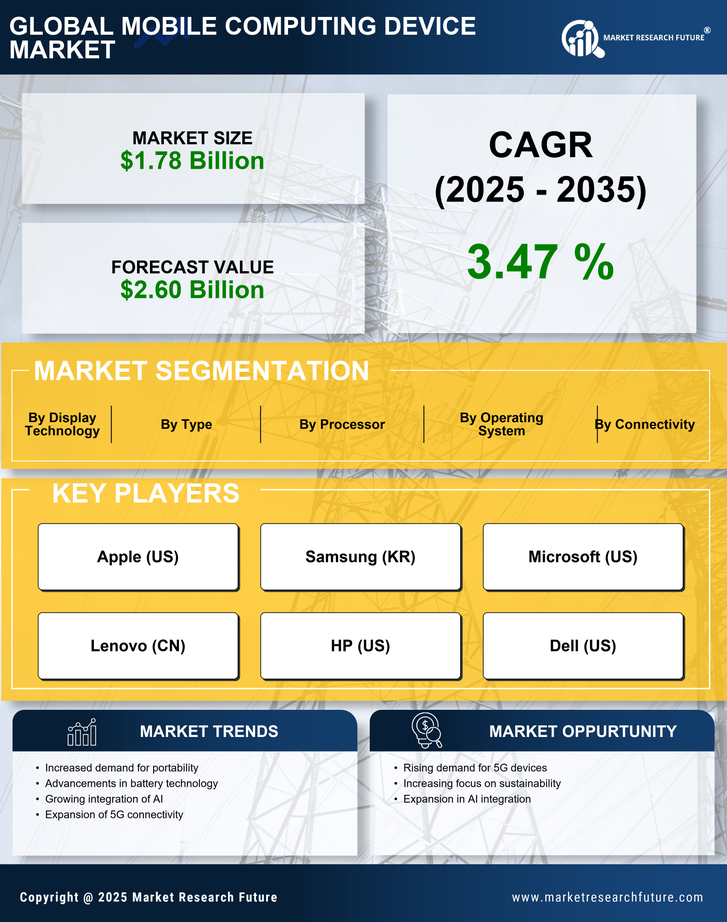 Mobile Computing Device Market Research Report - Global Forecast by 2035 Infographic