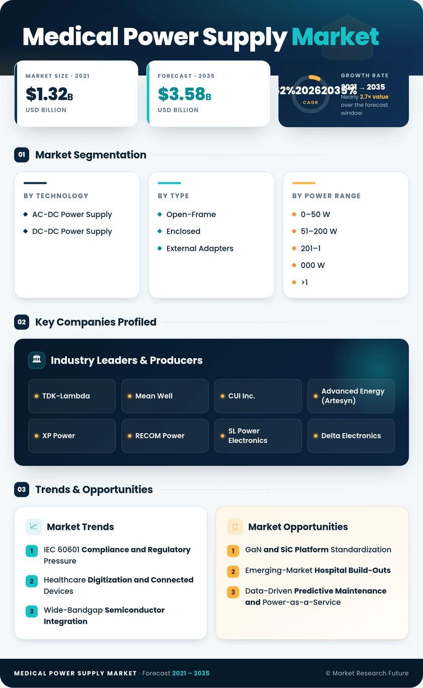 Medical Power Supply Market Research Report — Global Forecast till 2035 Infographic