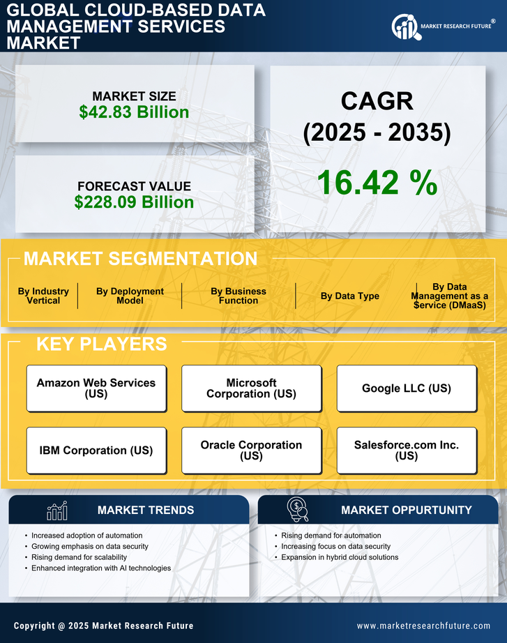 Cloud-based Data Management Services Market Research Report — Global Forecast till 2035 Infographic
