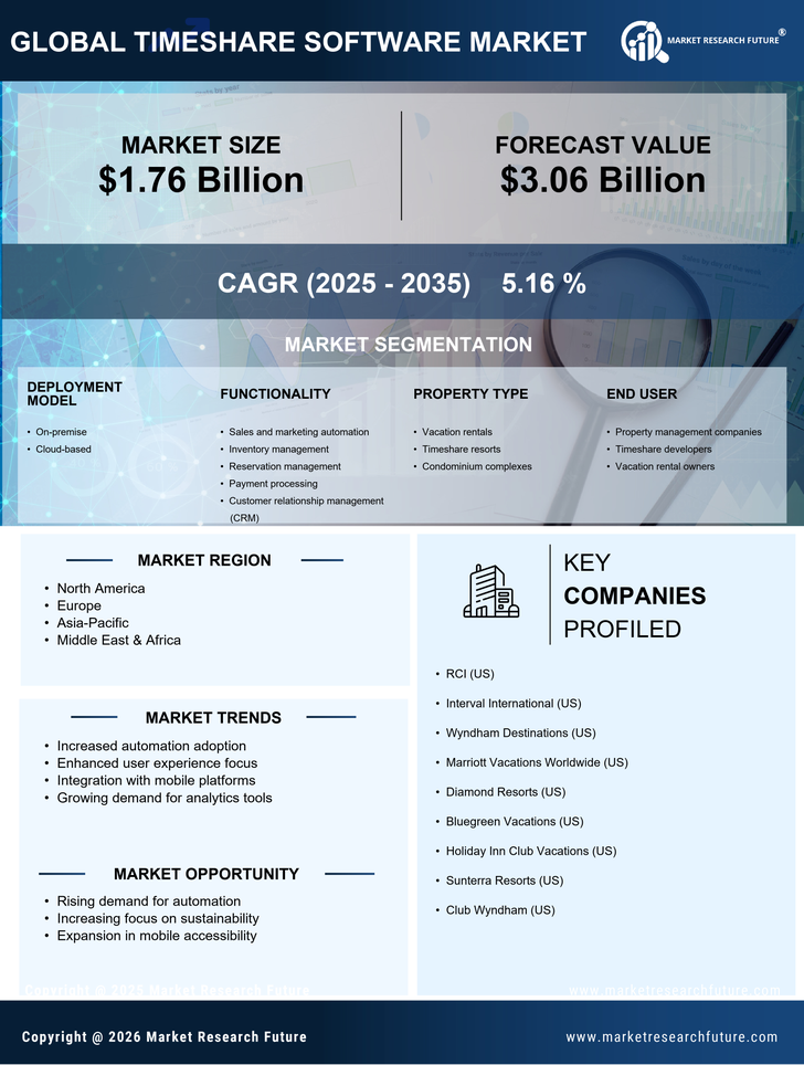 Timeshare Software Market Research Report - Global Forecast to 2035 Infographic
