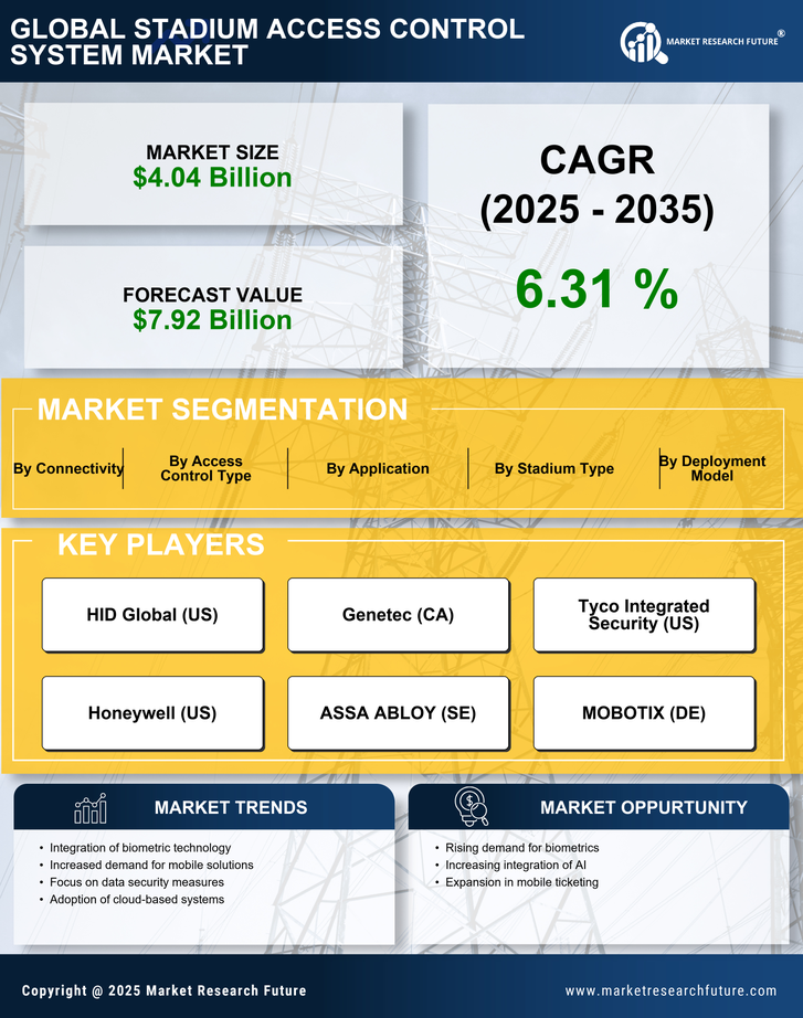 Stadium Access Control System Market Research Report - Global Forecast till 2035 Infographic
