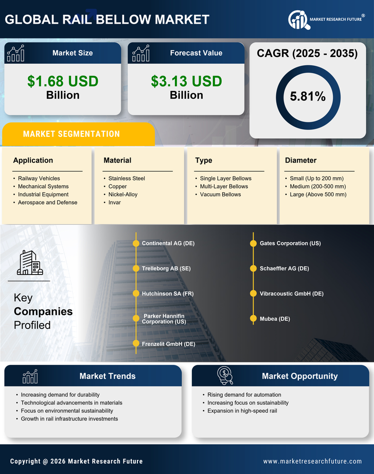 Rail Bellow Market Research Report — Global Forecast till 2035 Infographic