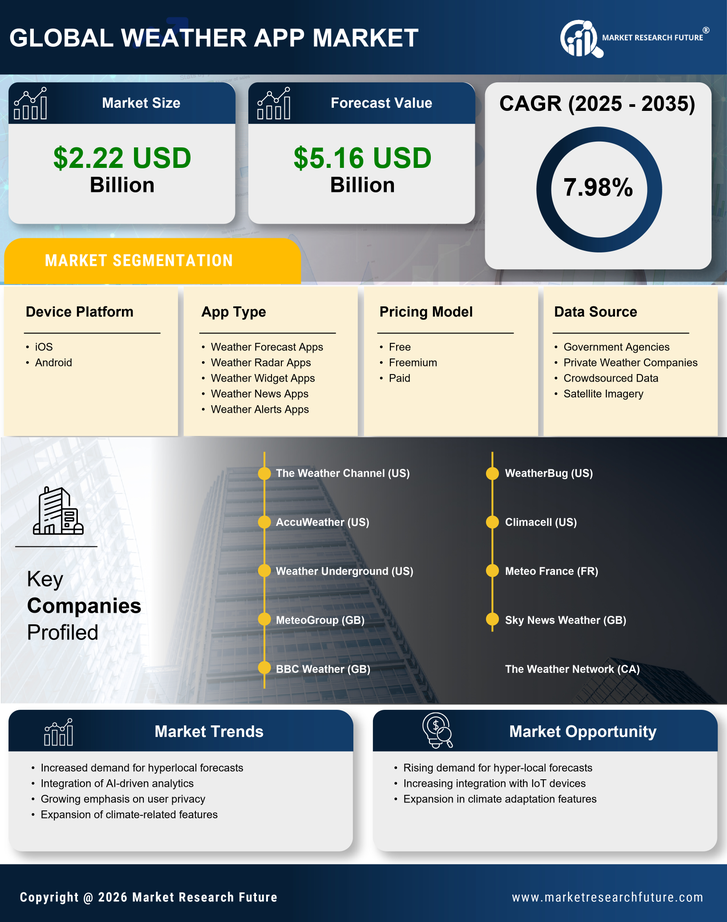 Weather App Market Research Report — Global Forecast till 2035 Infographic