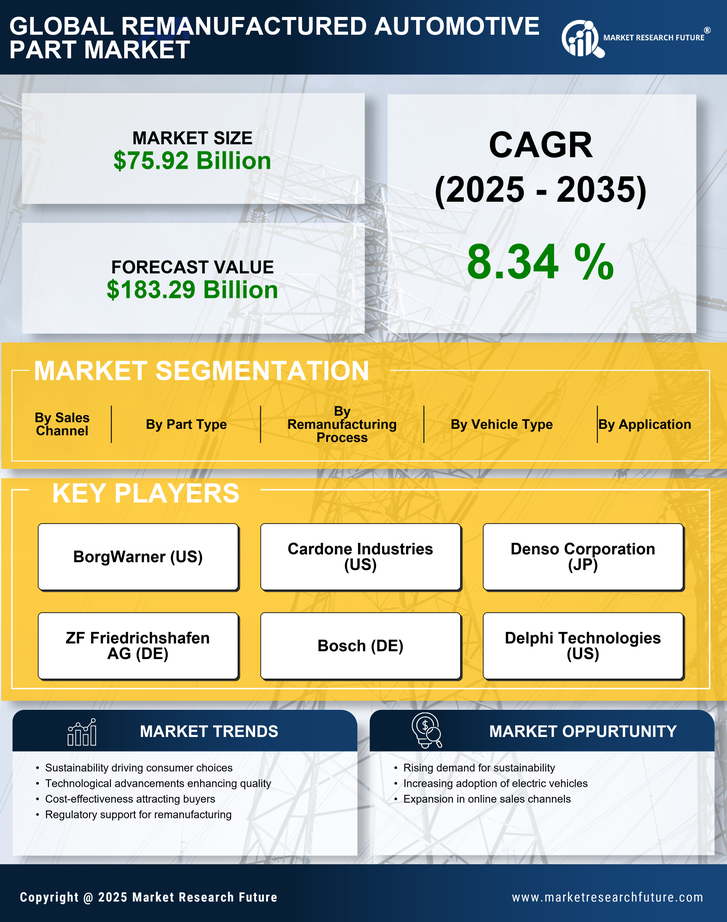Remanufactured Automotive Part Market Research Report — Global Forecast till 2035 Infographic