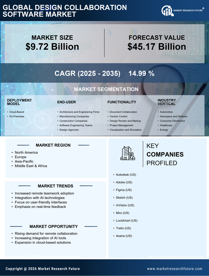 Design Collaboration Software Market Research Report-Forecast Till 2035 Infographic