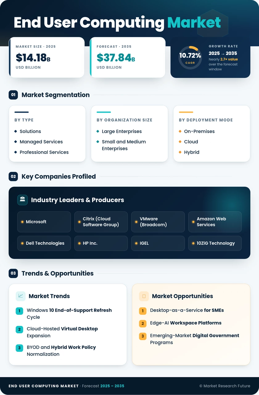 End-User Computing Market Research Report - Global Forecast to 2035 Infographic