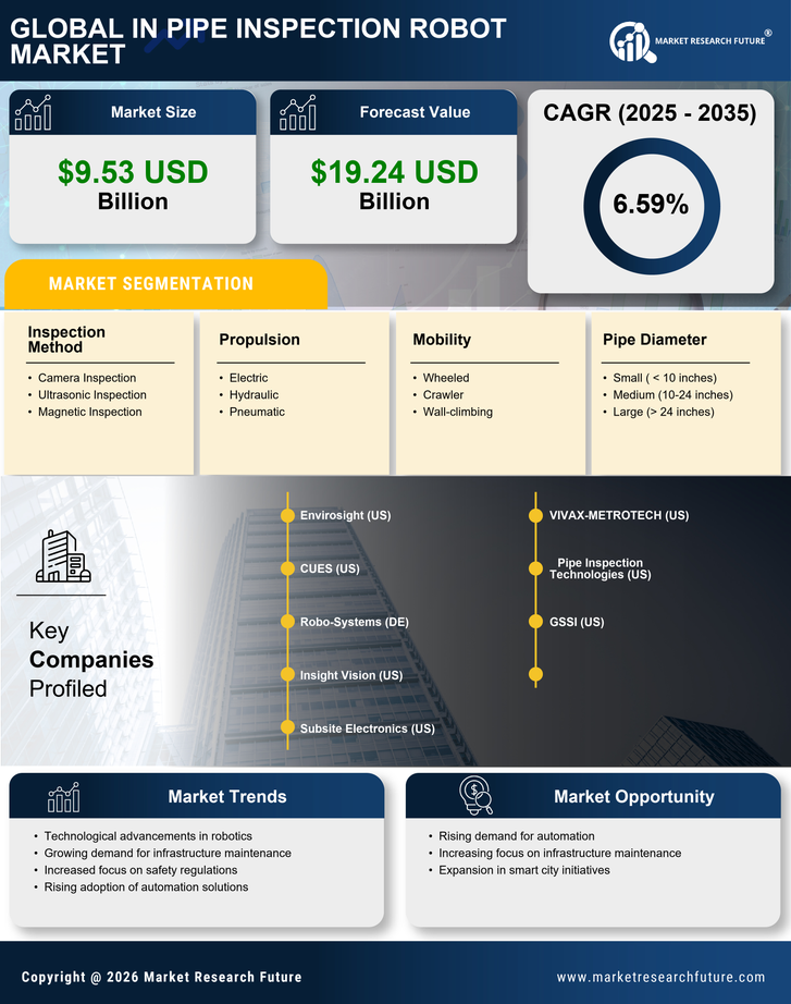 In Pipe Inspection Robot Market Research Report - Global Forecast by 2035 Infographic