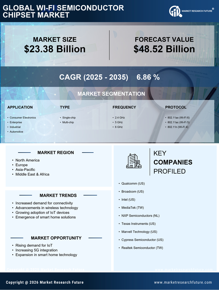Wi-Fi Semiconductor Chipset Market Research Report- Global Forecast till 2035 Infographic