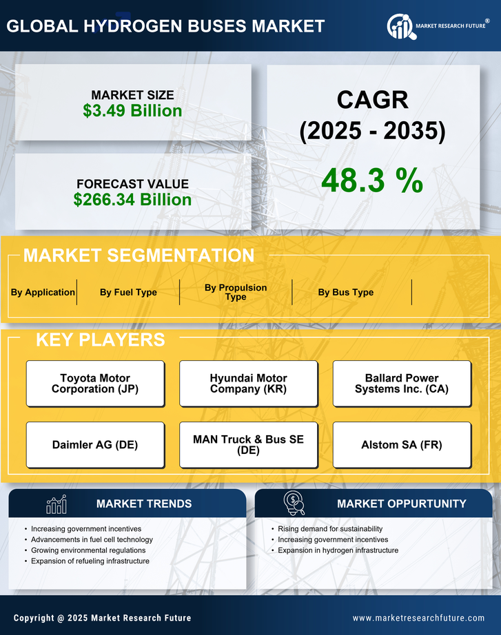 Hydrogen Buses Market Research Report — Global Forecast till 2035 Infographic