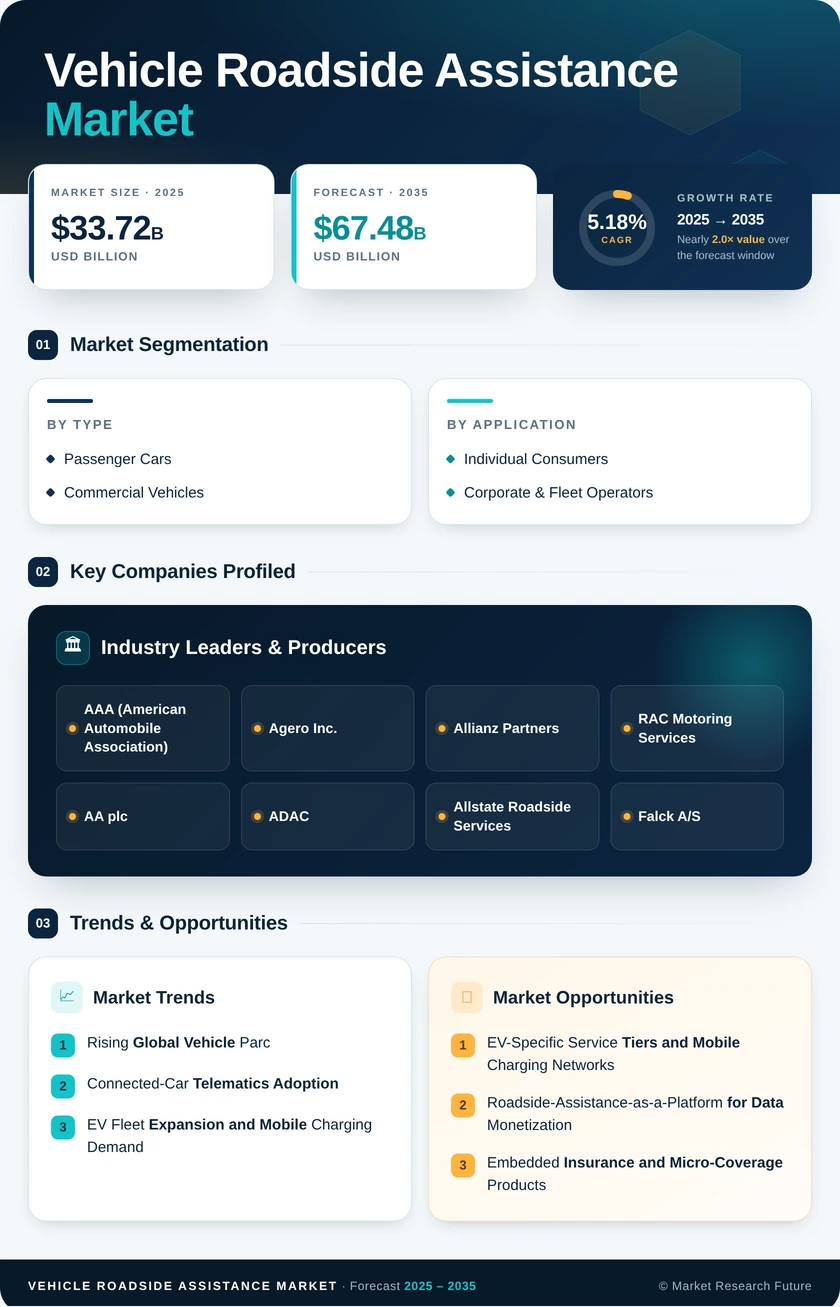 Vehicle Roadside Assistance Market Research Report — Global Forecast till 2035 Infographic