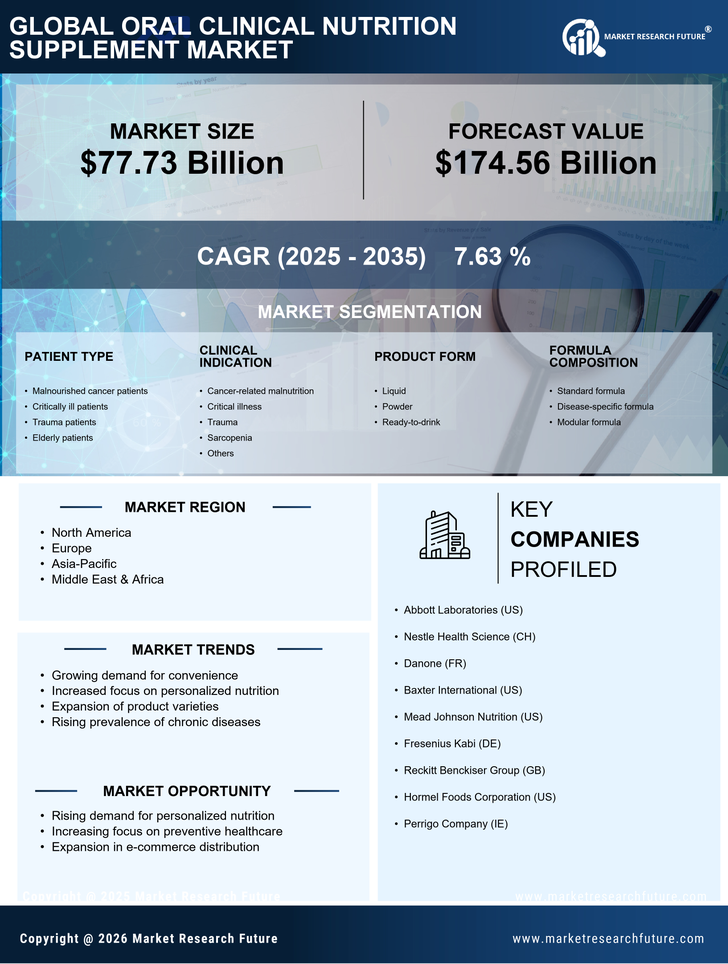 Oral Clinical Nutrition Supplement Market Research Report — Global Forecast till 2035 Infographic