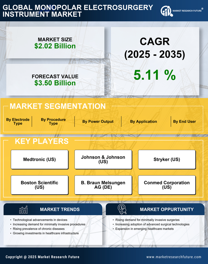 Monopolar Electrosurgery Instrument Market Research Report-Global Forecast till 2035 Infographic