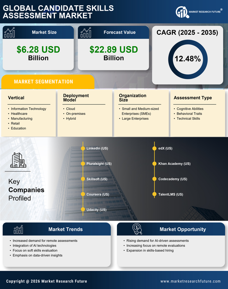 Candidate Skills Assessment Market Research Report - Forecast 2035 Infographic
